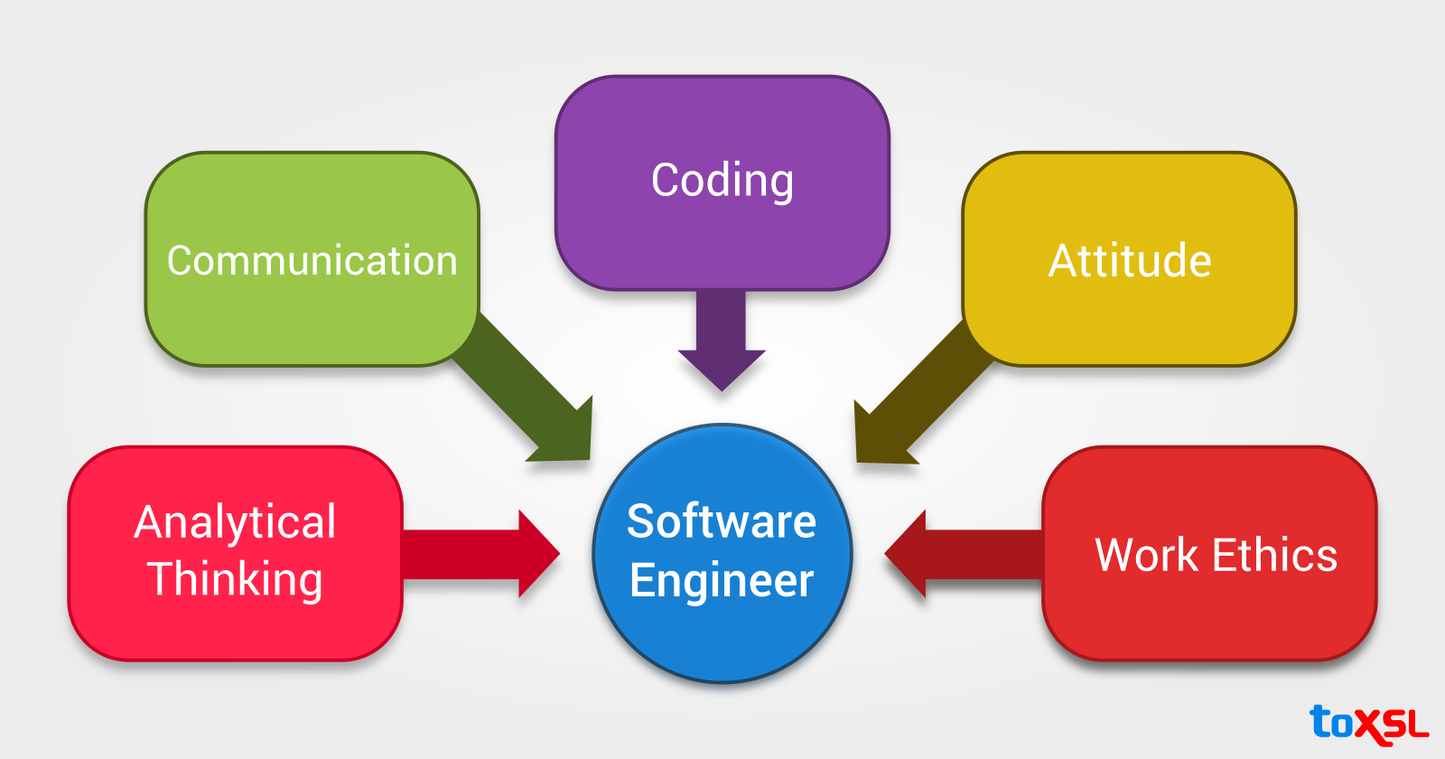 Most Important Skills Required for a Career as Software Engineer