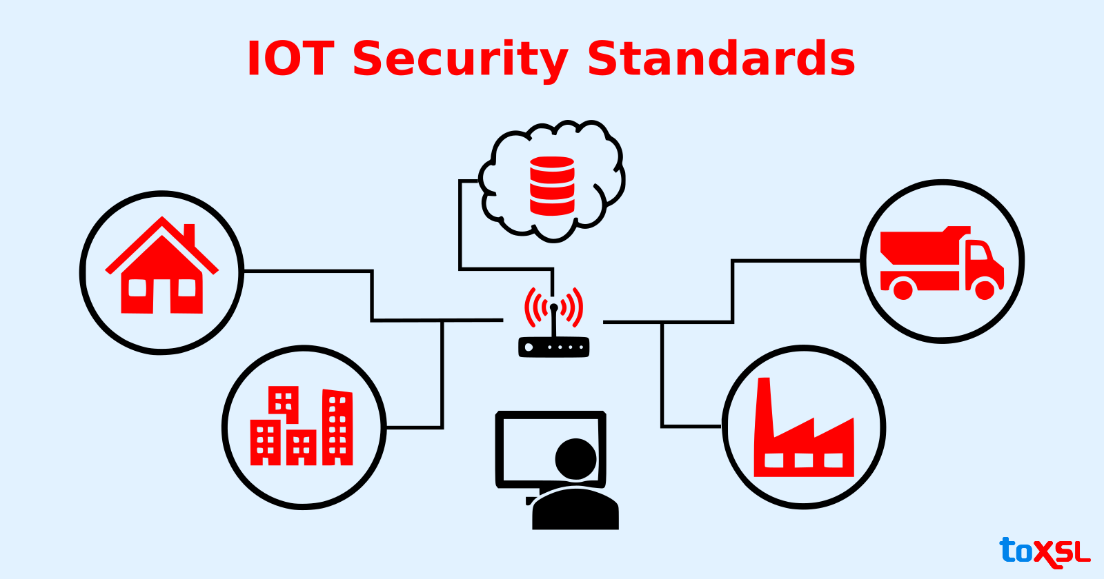 Biggest Security Concerns of IoT Industry to Consider