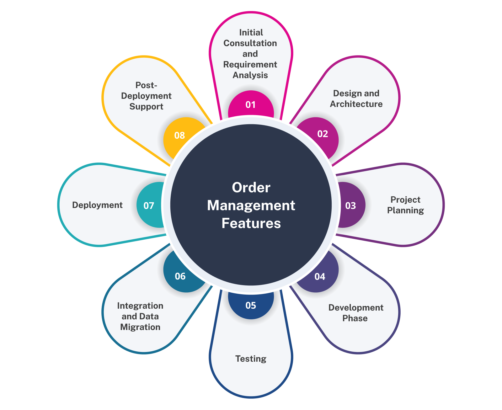 Steps to Develop an Order Management Software