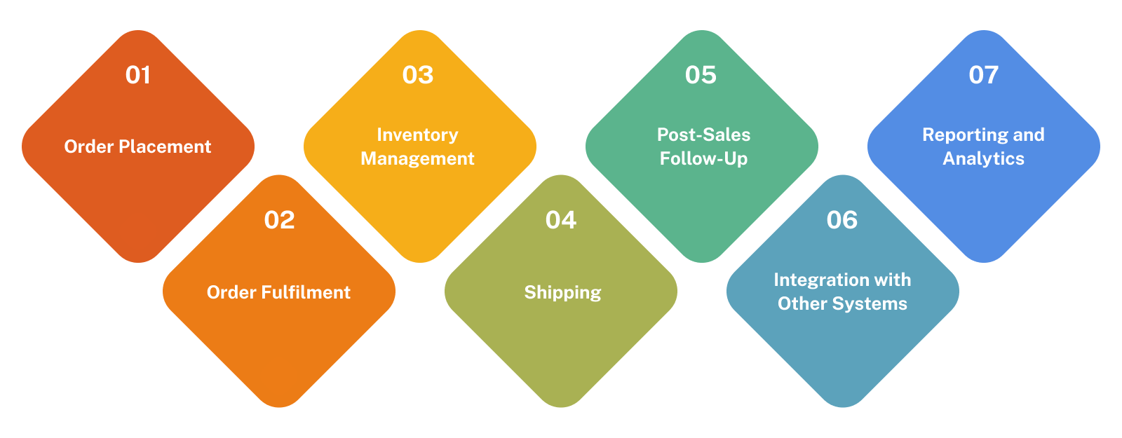 Standard Steps in Order Management Solutions