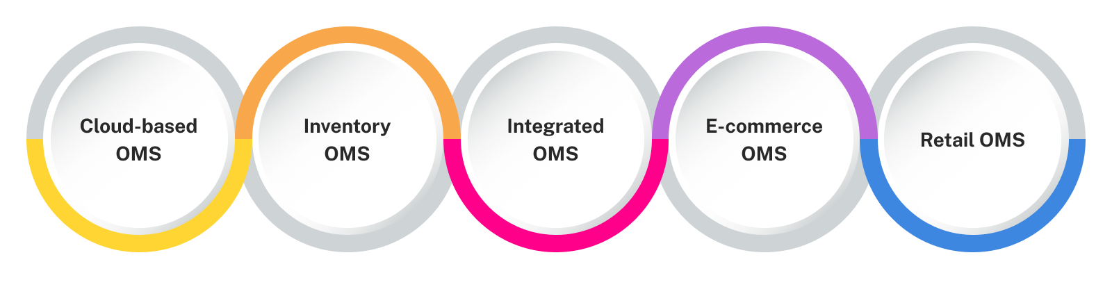 Types of Custom Order Management System