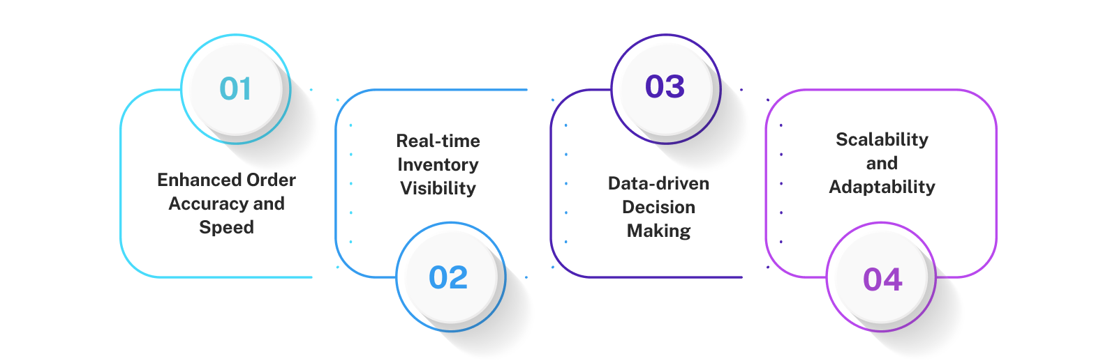 Benefits of Developing the Order Management Software