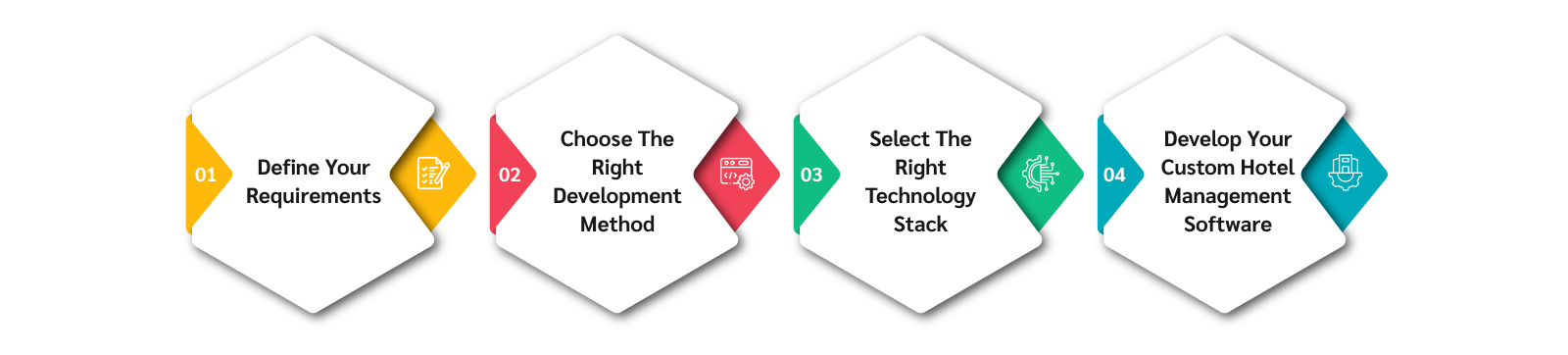 How to Develop Custom Hotel Management Software