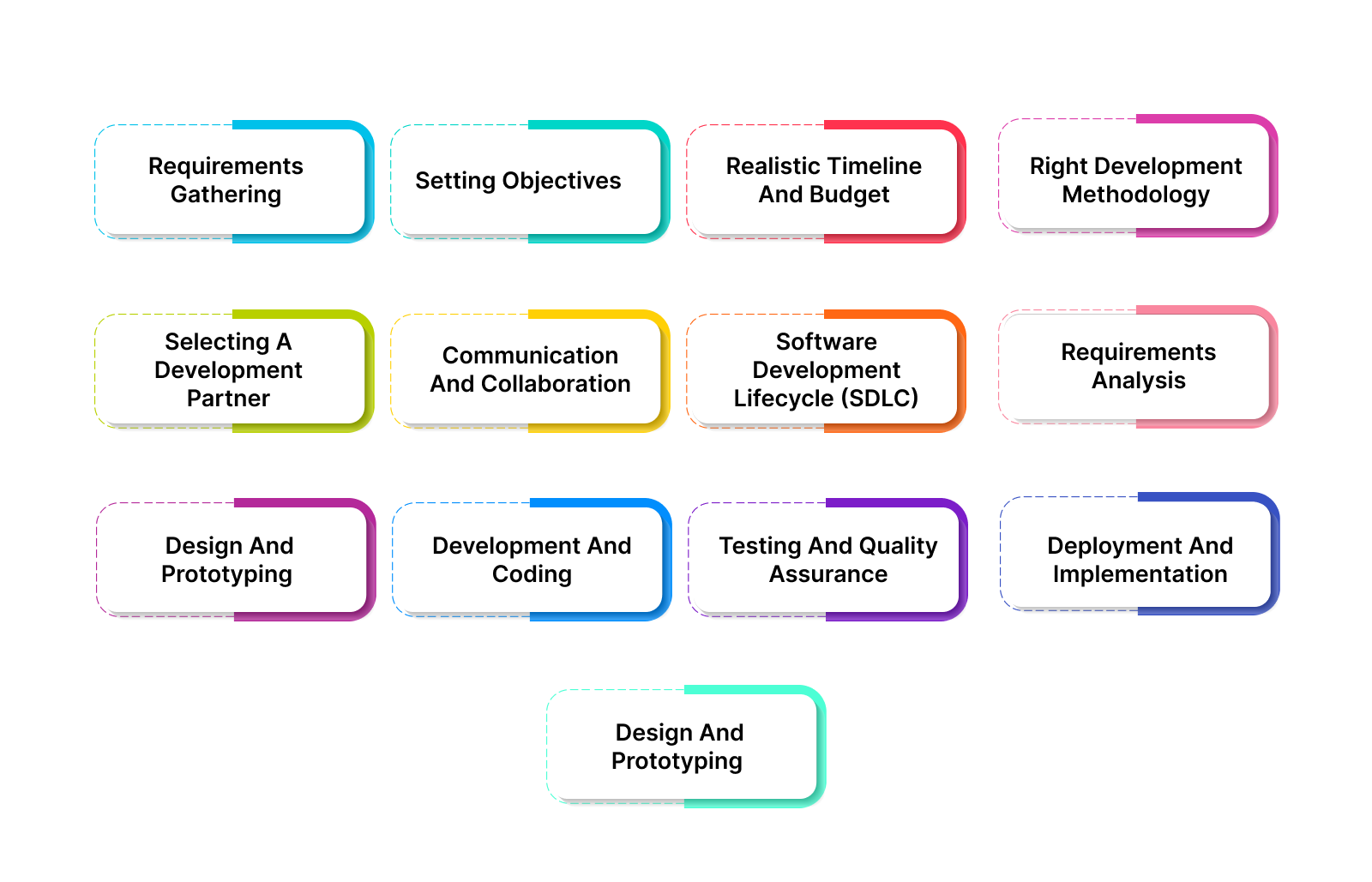 Steps to develop payroll software