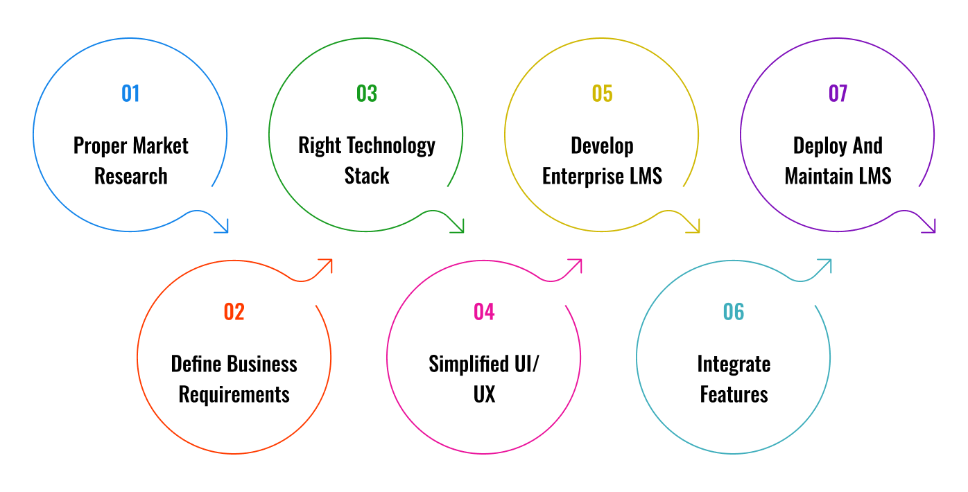 Steps to Develop Enterprise Learning Management Software