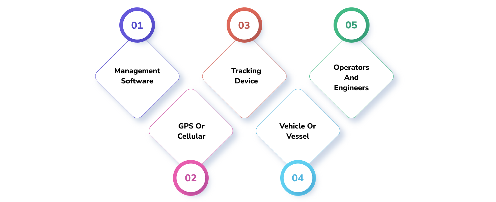 How Does Fleet Management Software Development Work?