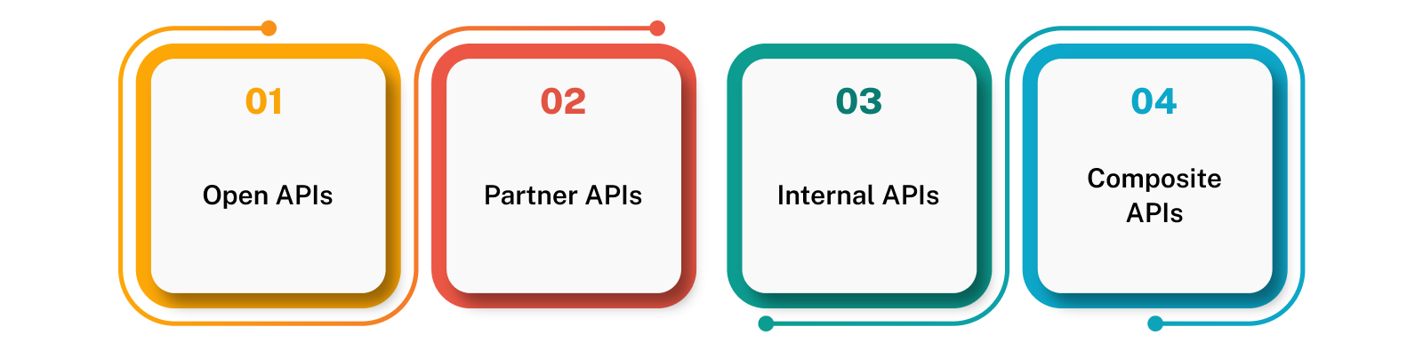 What Are The Various Types of APIs?