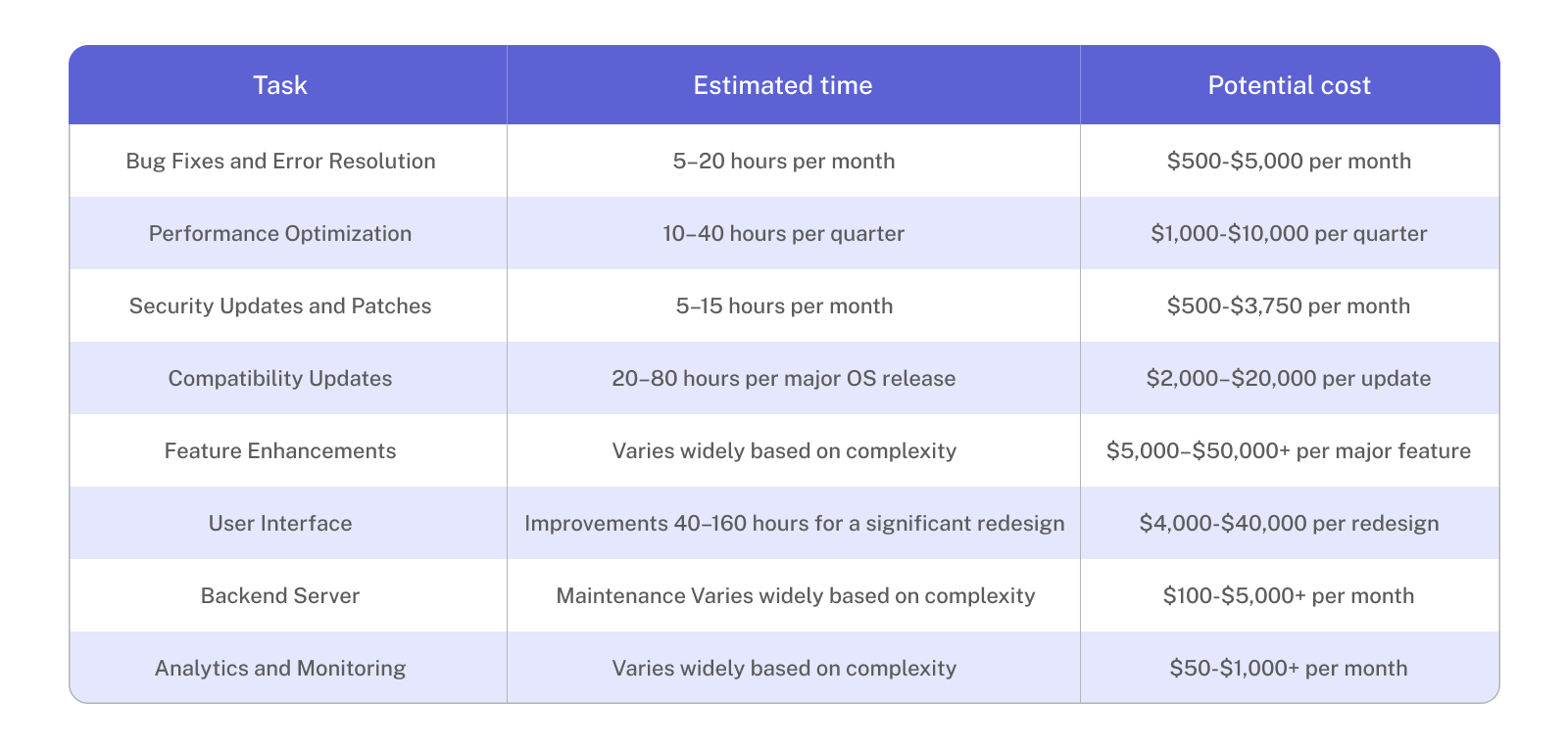 Breakdown of Typical Maintenance Tasks and Costs: