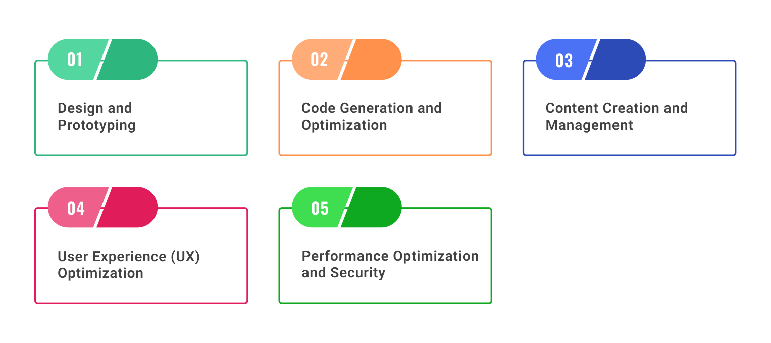 Areas of Human-AI Collaboration in Web Development