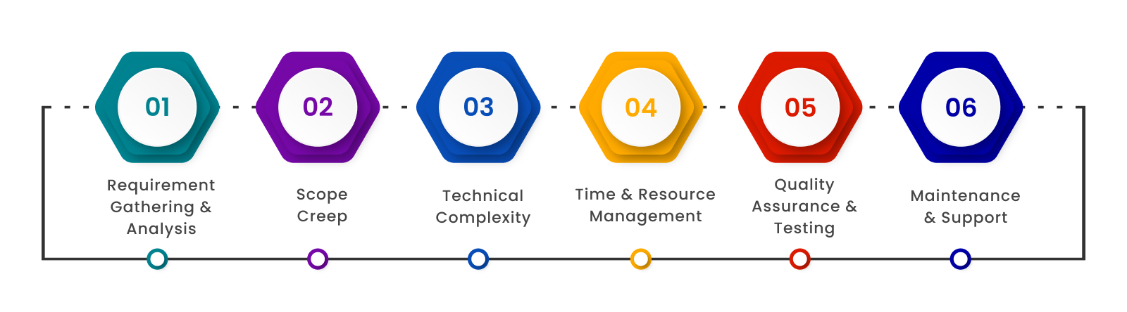 Common Challenges Faced By Custom Software Development