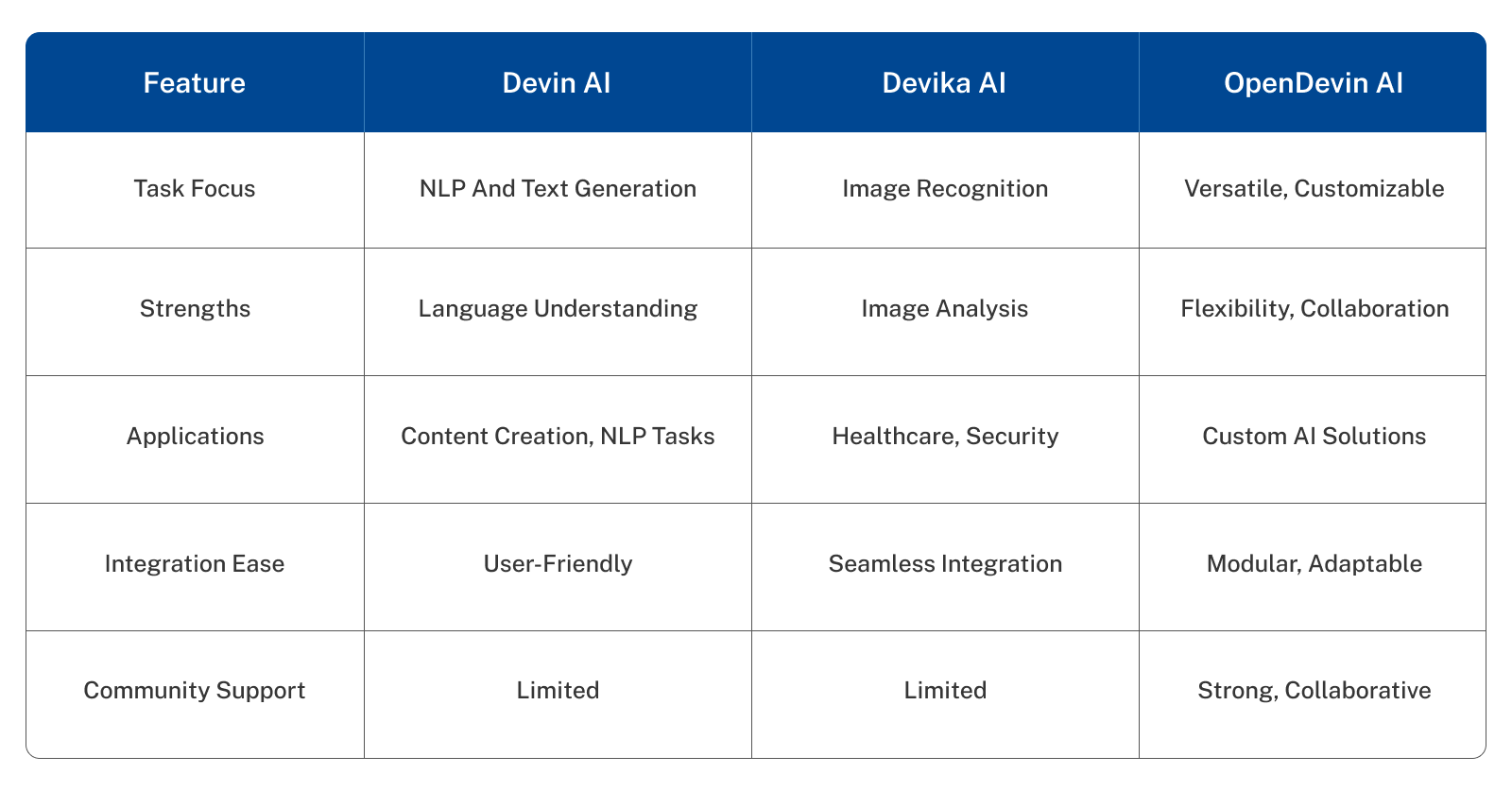 Comparing Devin AI, Devika AI, and OpenDevin AI