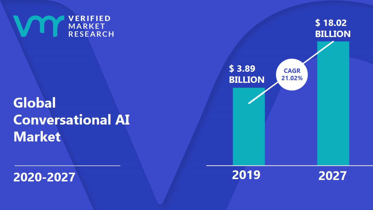 Conversational-AI-Market-Size-And-Forecast