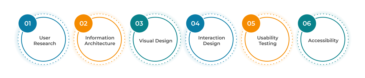 Components of efective Mobile App Develoment 