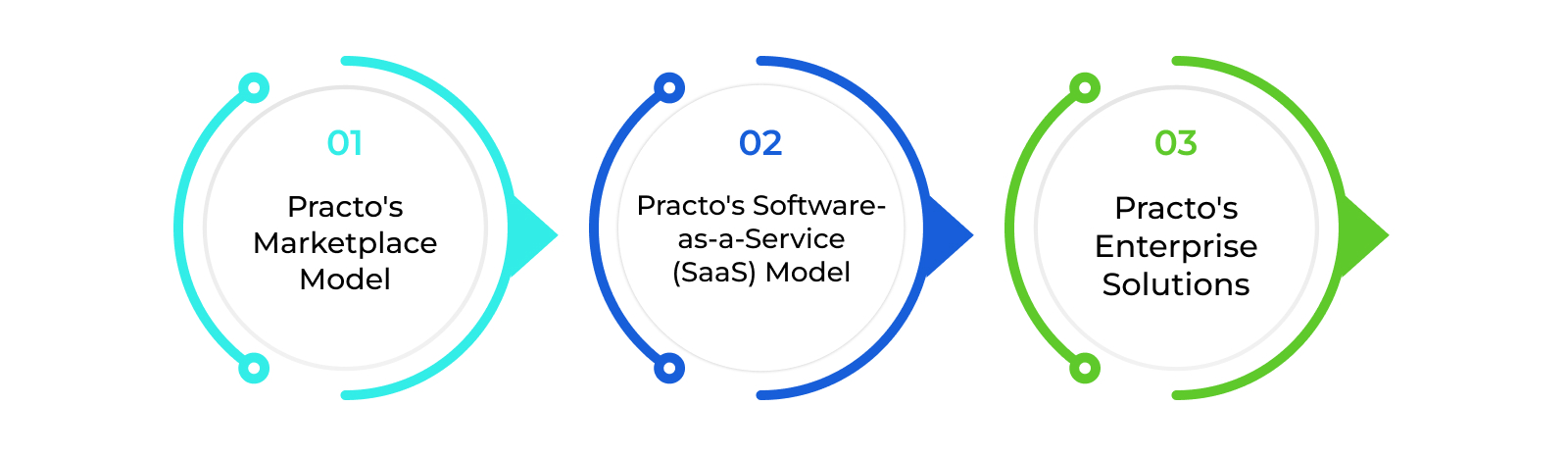 Business Model Of Practo