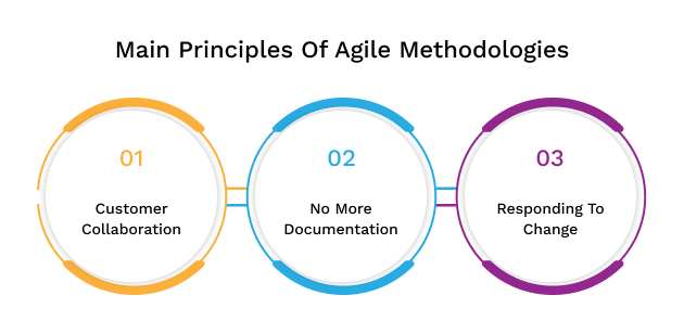 Features of Agile Methology