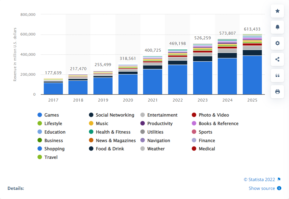 revenue-mobile-app-worldwide