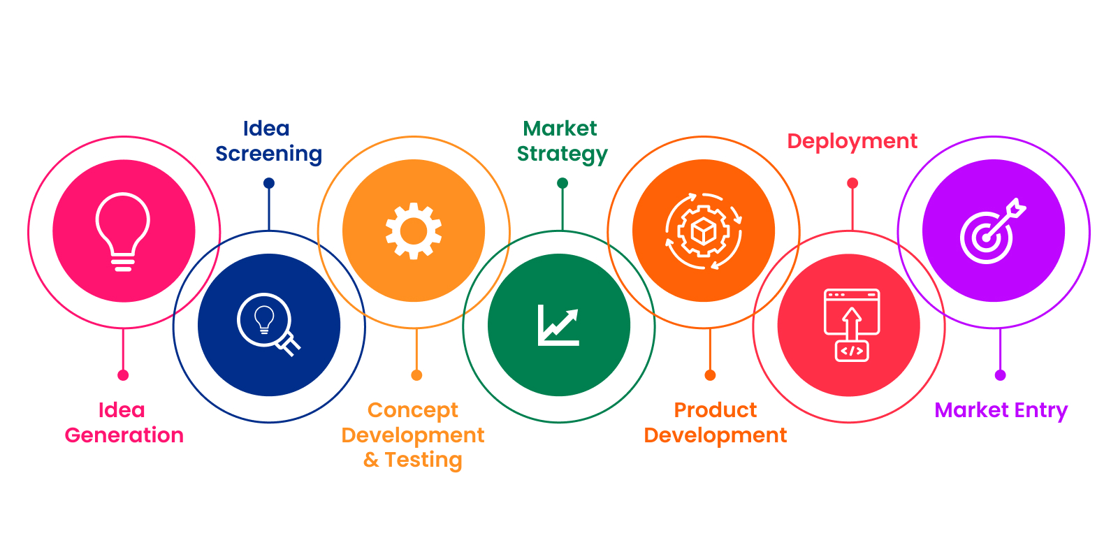 seven-stages-of-New-Product-Development