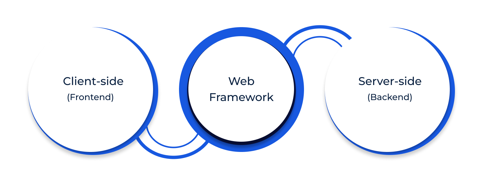 web-framework-categories
