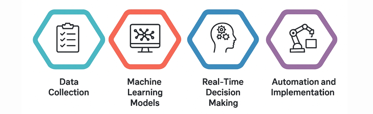 How AI Works in Supermarkets and Grocery Stores