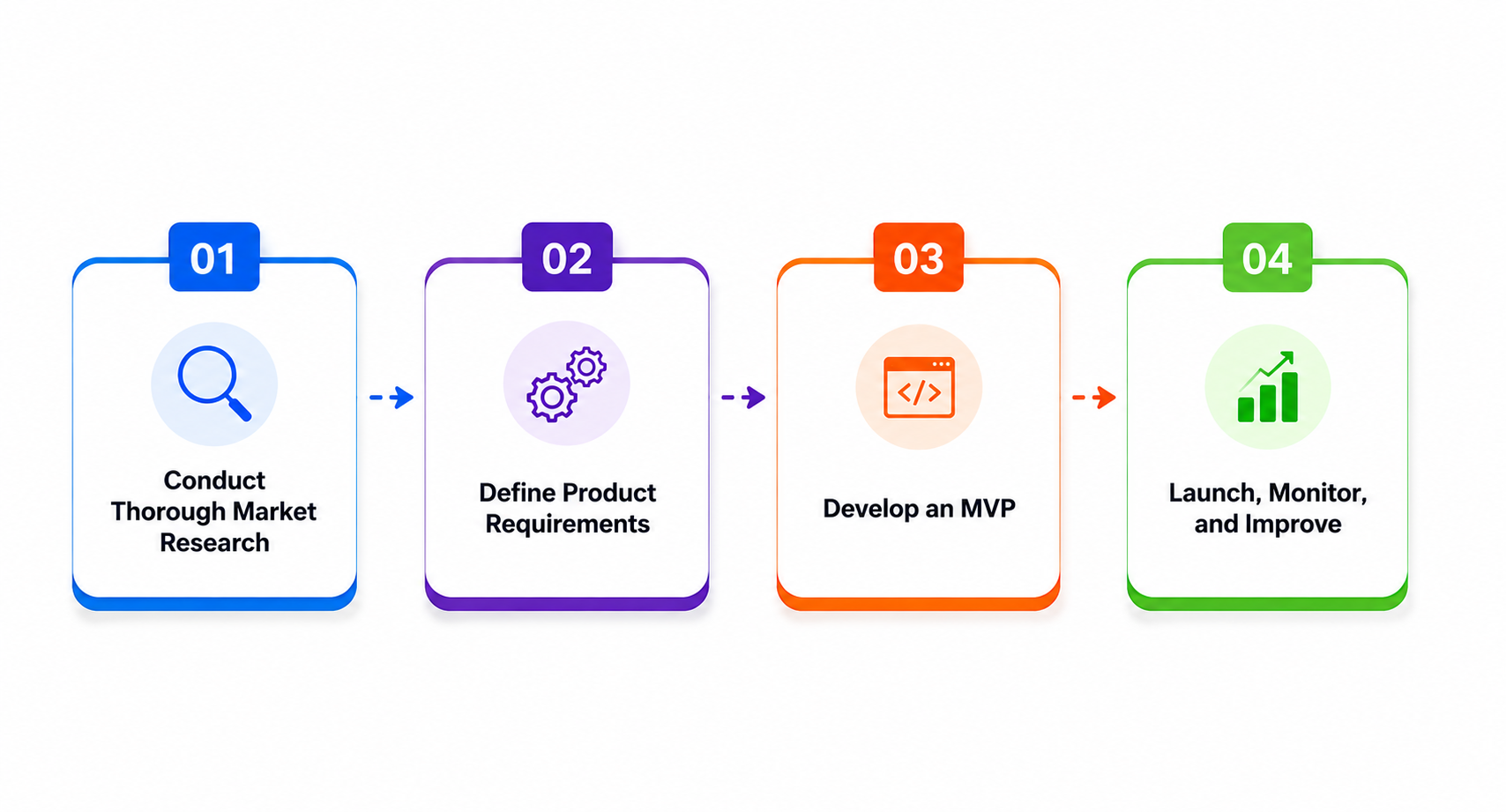 SaaS Product Development Process