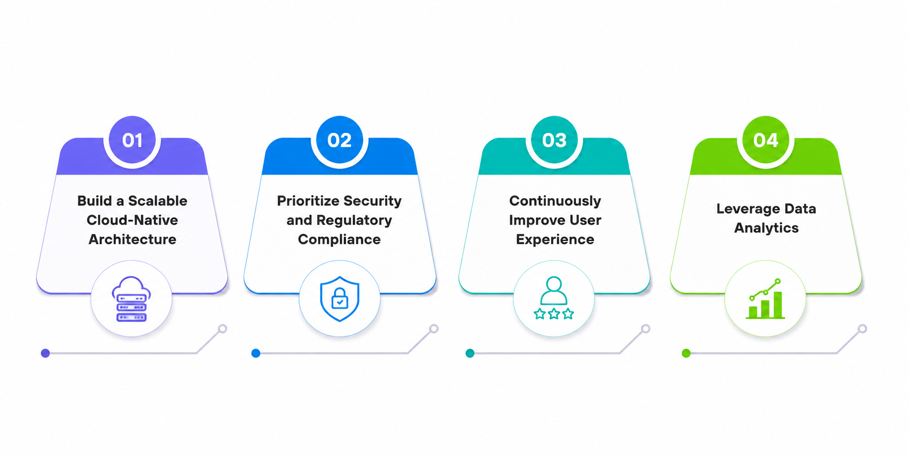Best Practices for Building a Successful and Sustainable SaaS Product