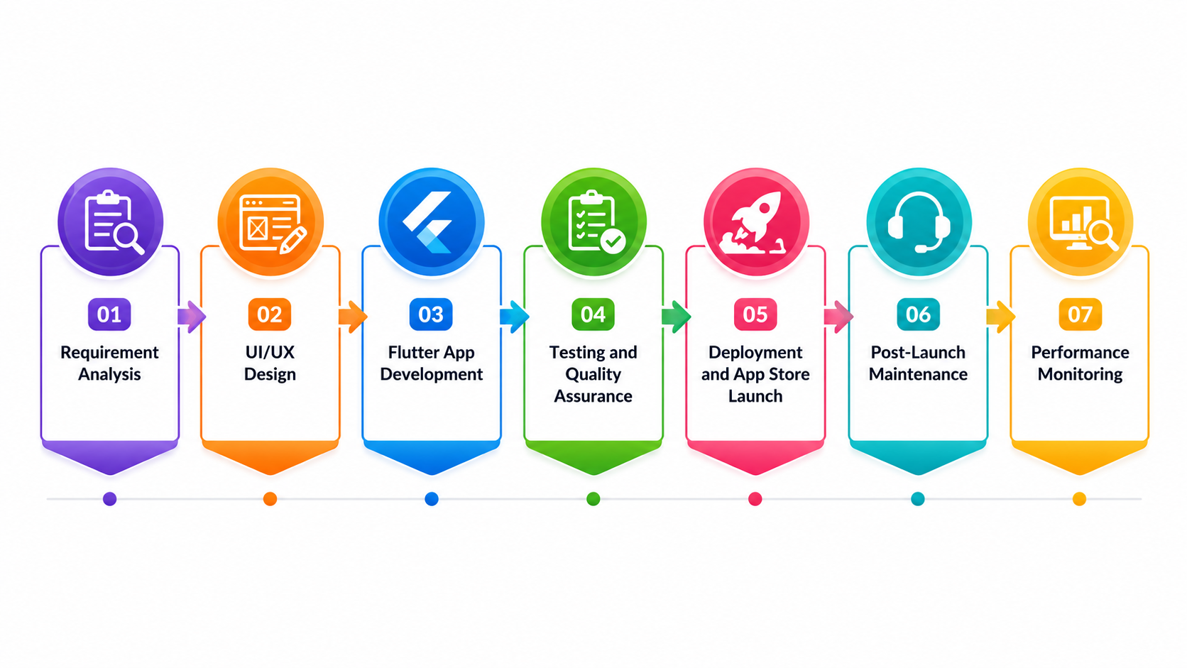 Step-by-Step Flutter App Development Process for Building Cross-Platform Applications