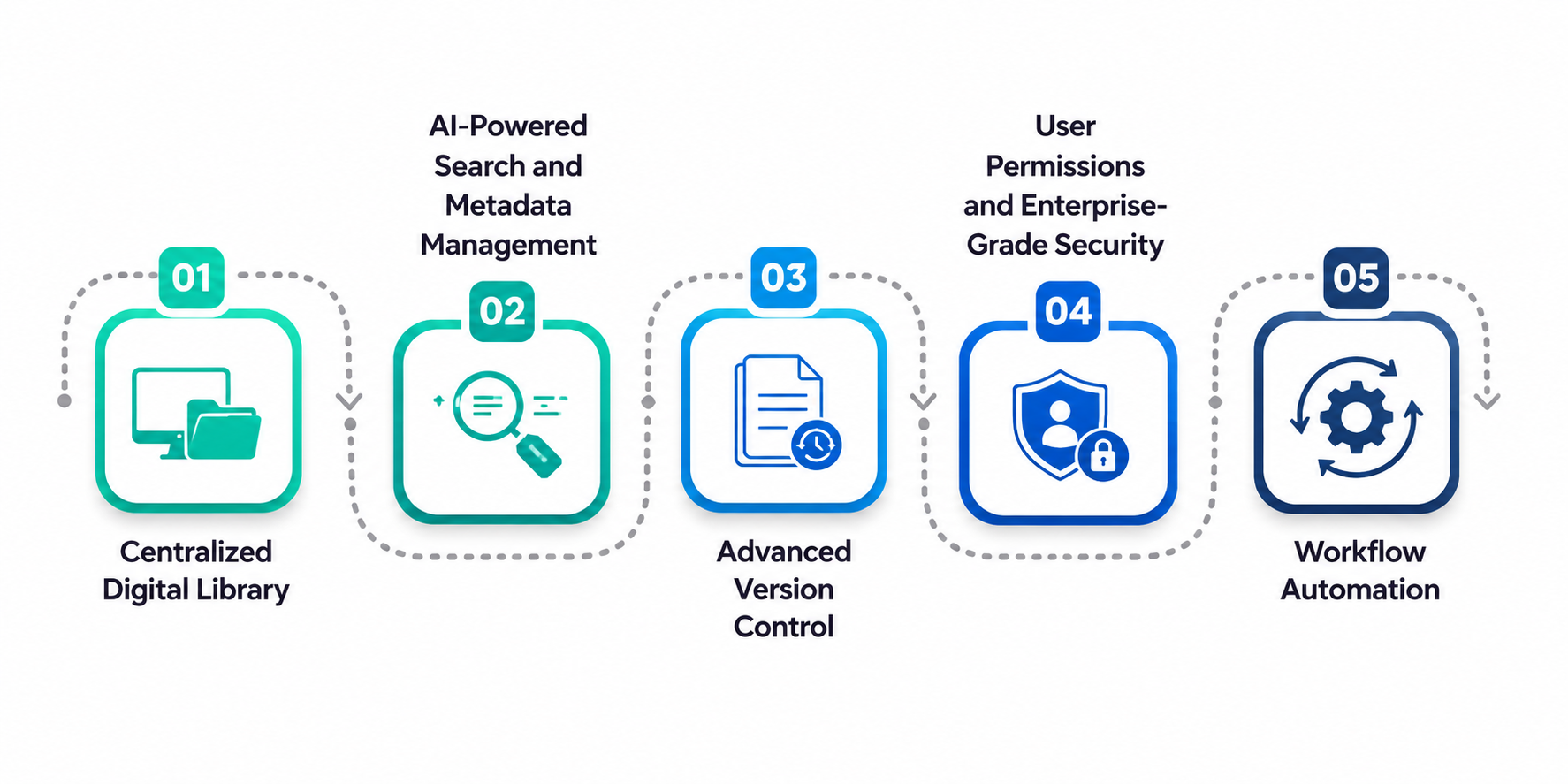 Essential Features Every Digital Asset Management Platform Should Offer
