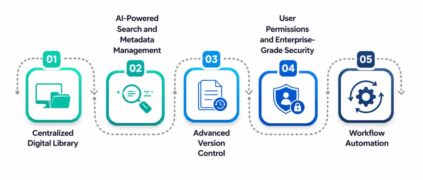 Features of Digital Asset Management Platform