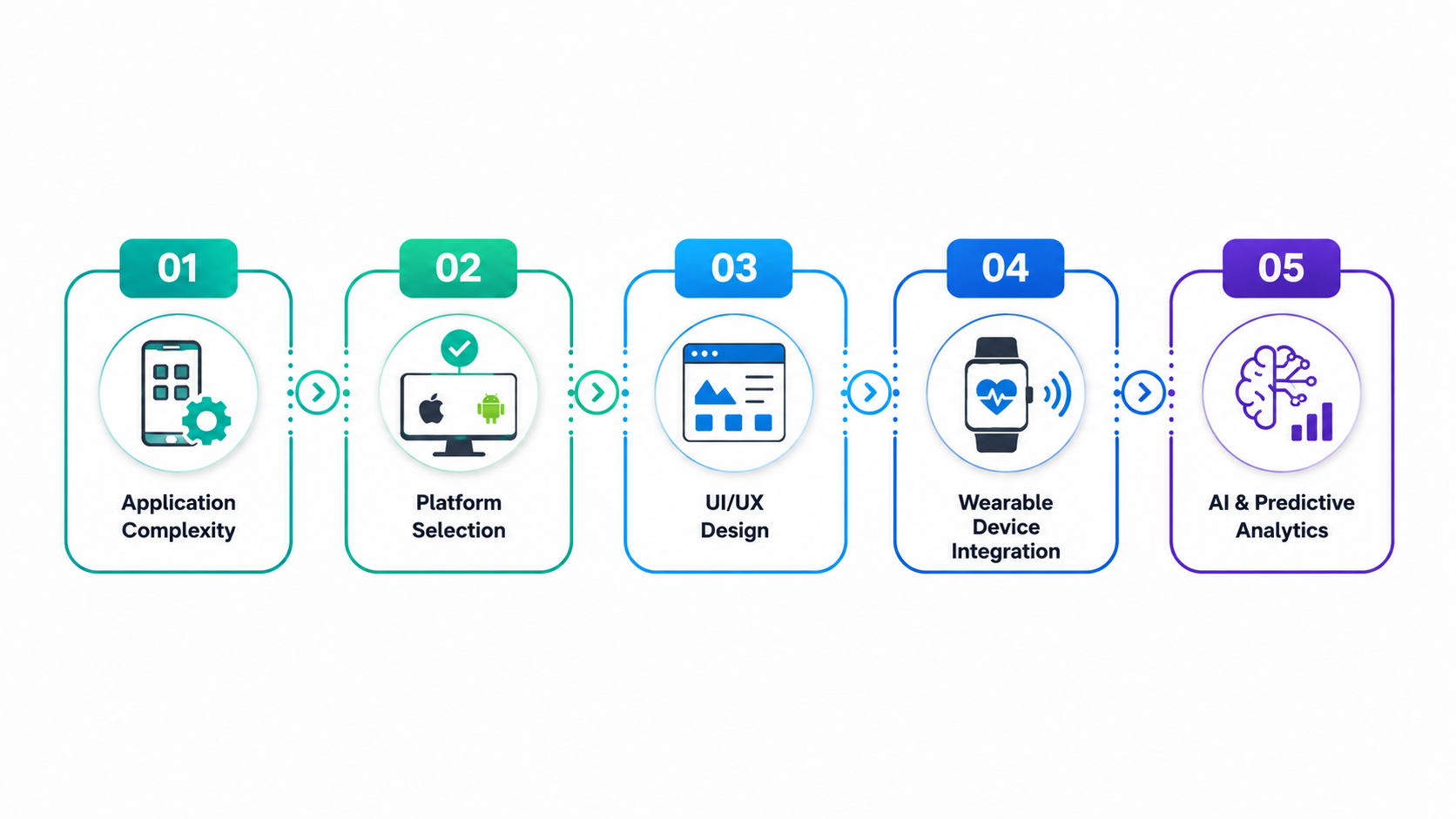 Factors Influencing Remote Patient Monitoring App Development