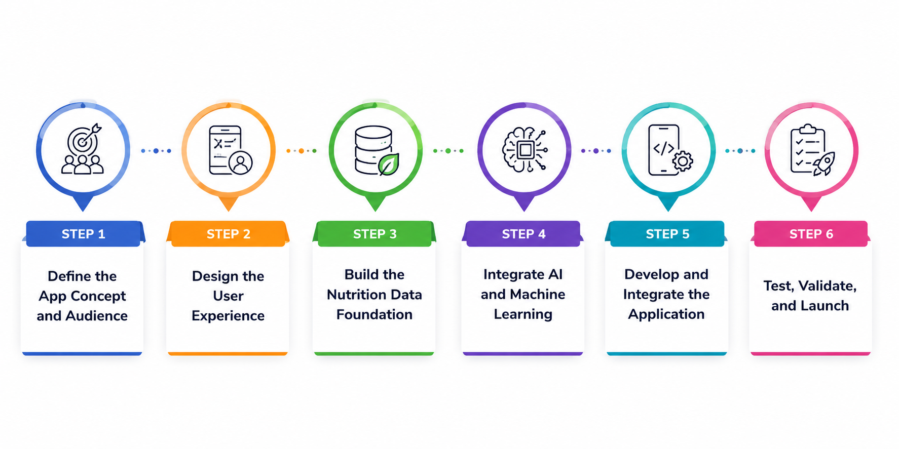 Building an Intelligent AI Nutrition App: Development Process
