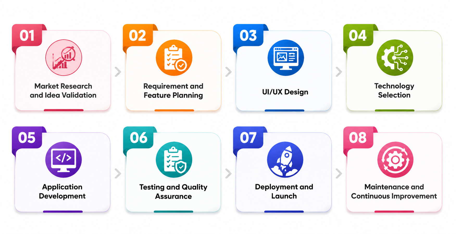 Build Smarter Learning Experiences with a Strategic EdTech Development Process