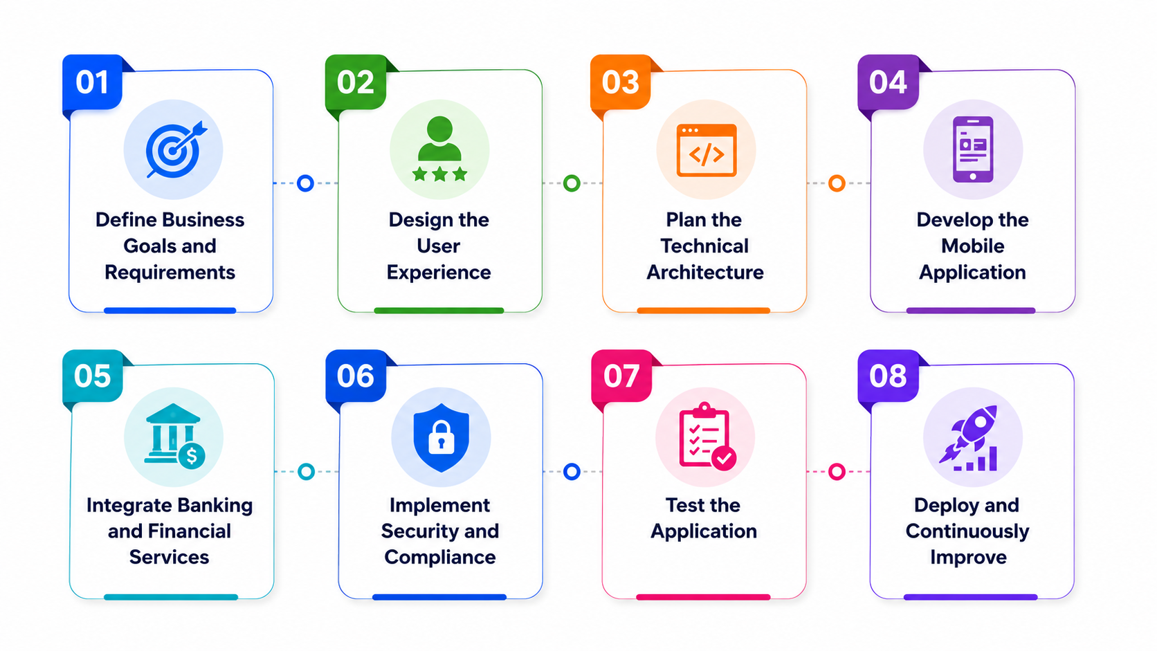 Mobile Banking Development Process
