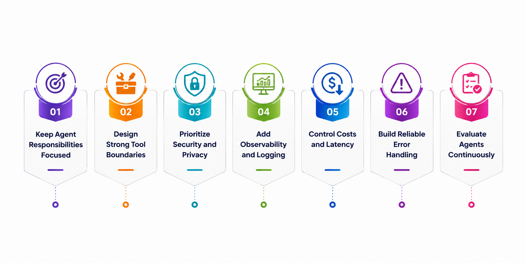 Best Practices for Developing Scalable LangChain Agents