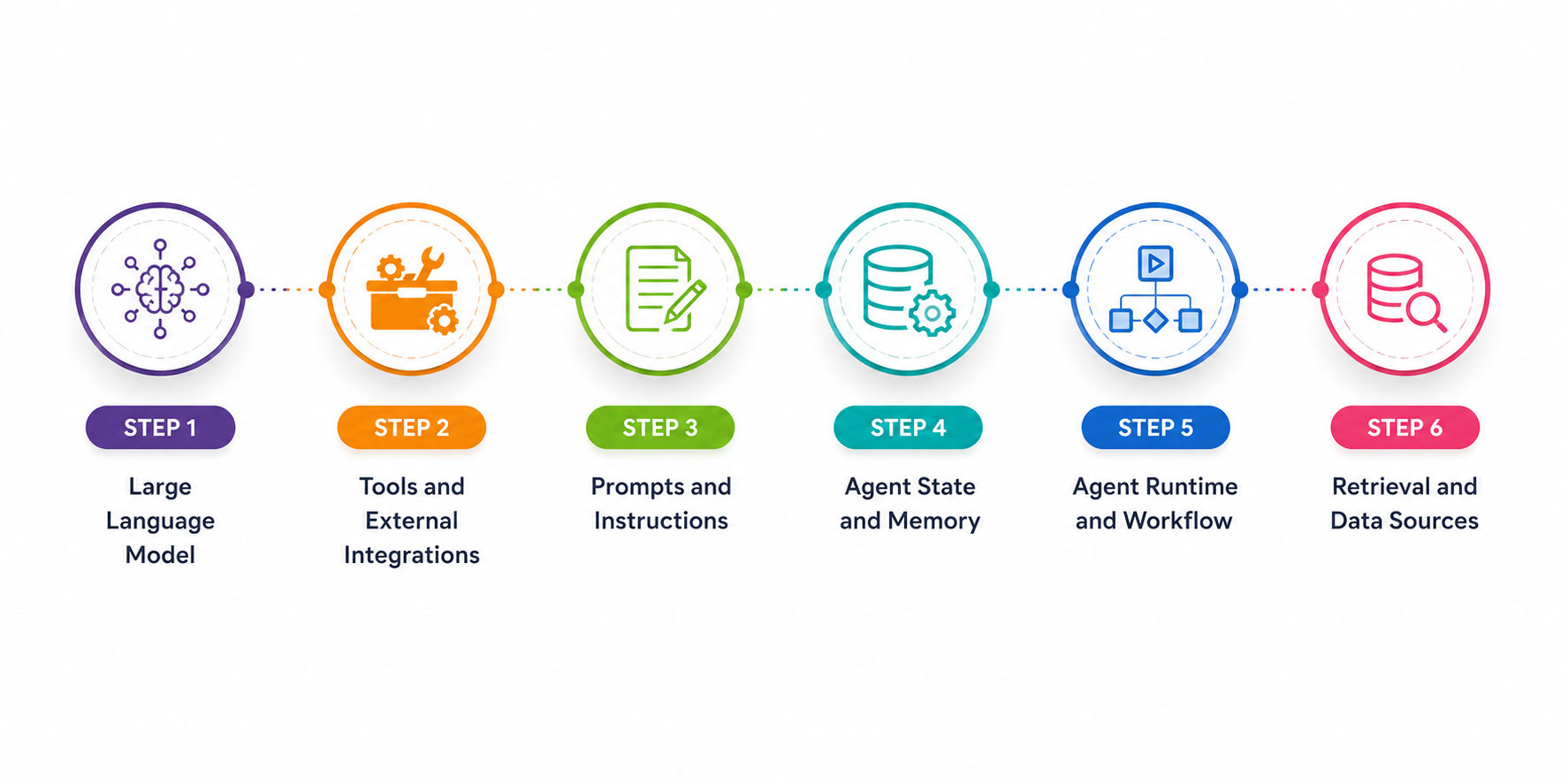 Building the Core Architecture of a LangChain Agent